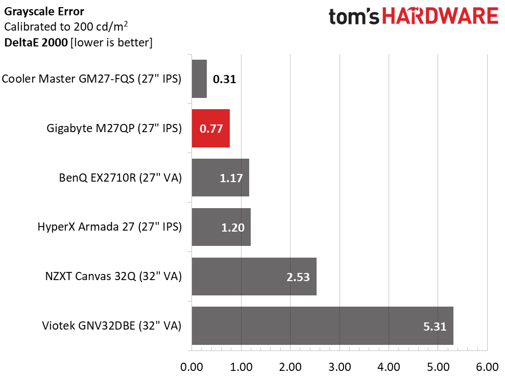 Gigabyte&rsquo;s M27QP