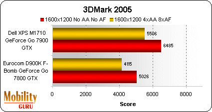 Also as expected, at a display resolution of 1600x1200, the Dell XPS M1710's Nvidia GeForce Go 7900 GTX outperformed the Eurocom D900K F-Bomb's last generation 7800 GTX.
