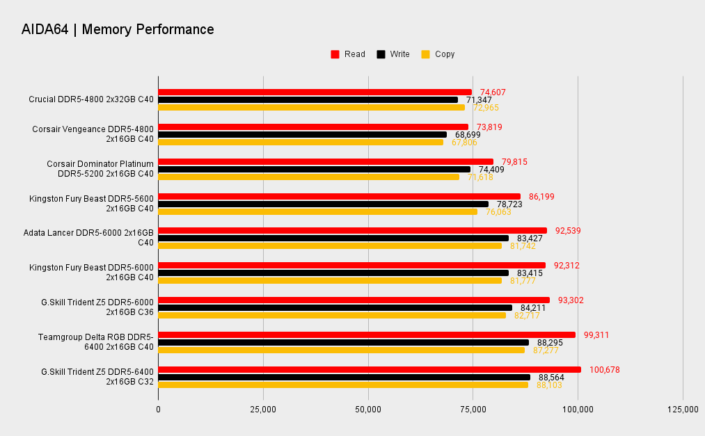 DDR5 memory benchmarks
