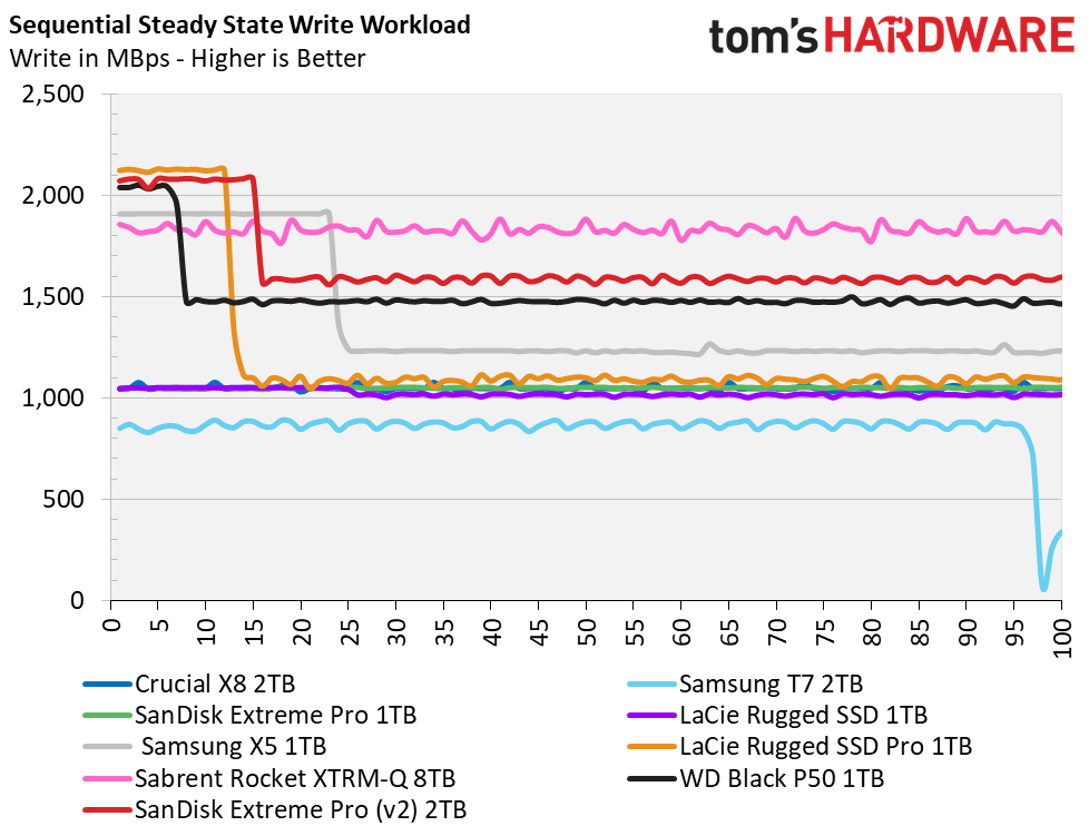 SanDisk Extreme Pro (2020) Portable SSD