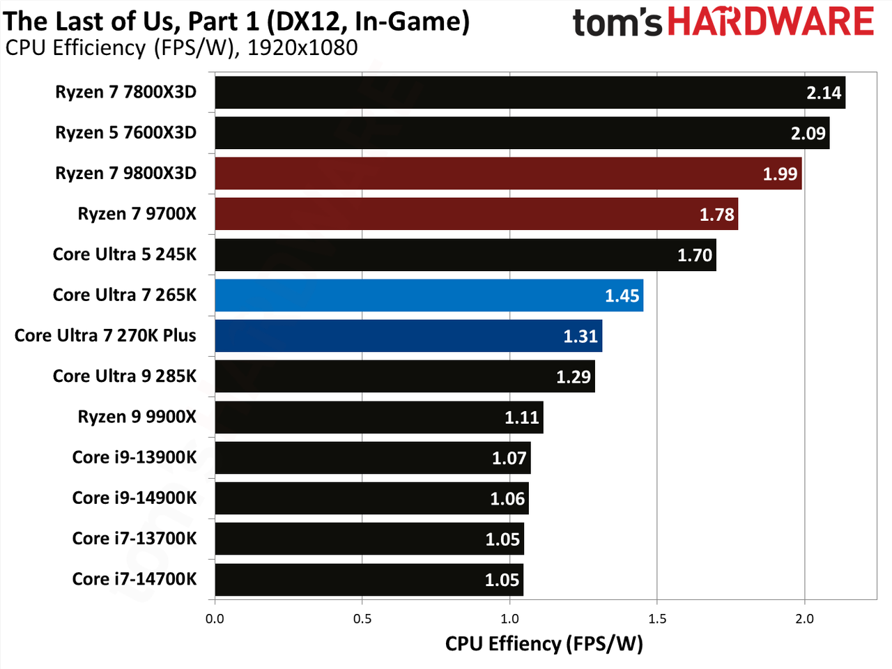 Intel Core Ultra 7 270K Plus