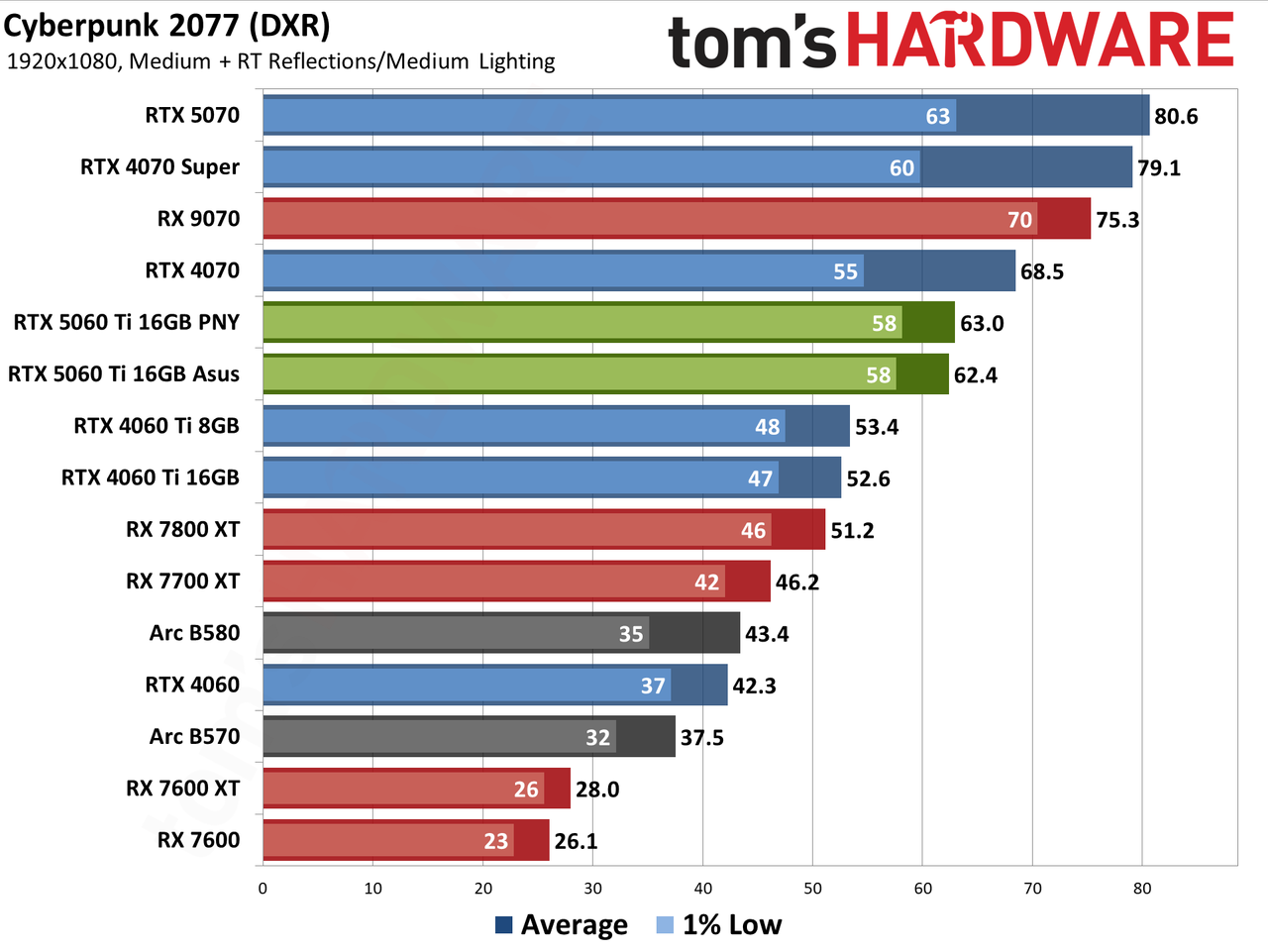 Nvidia GeForce RTX 5060 Ti 16GB performance charts