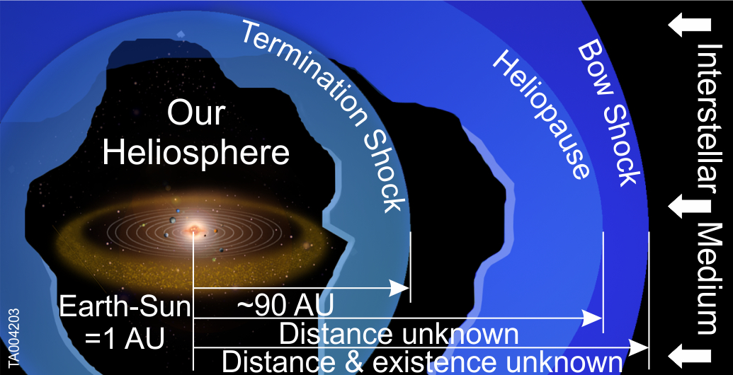This NASA-provided graphic shows the heliosphere around the sun. The region is dominated by the sun and s inflated, like a bubble, in local interstellar material by the million mile-per-hour solar wind. This bubble keeps out the ionized or charged particles and magnetic fields from the galaxy and so protects us from dangerous galactic cosmic rays.