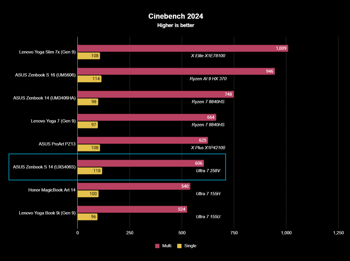 Intel's breakthrough CPUs go beyond my expectations as Core Ultra Series 2 thrives in ASUS' sleek 14-inch Zenbook