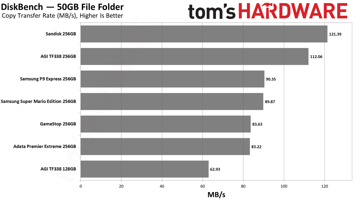 MicroSD Express Card Benchmarks