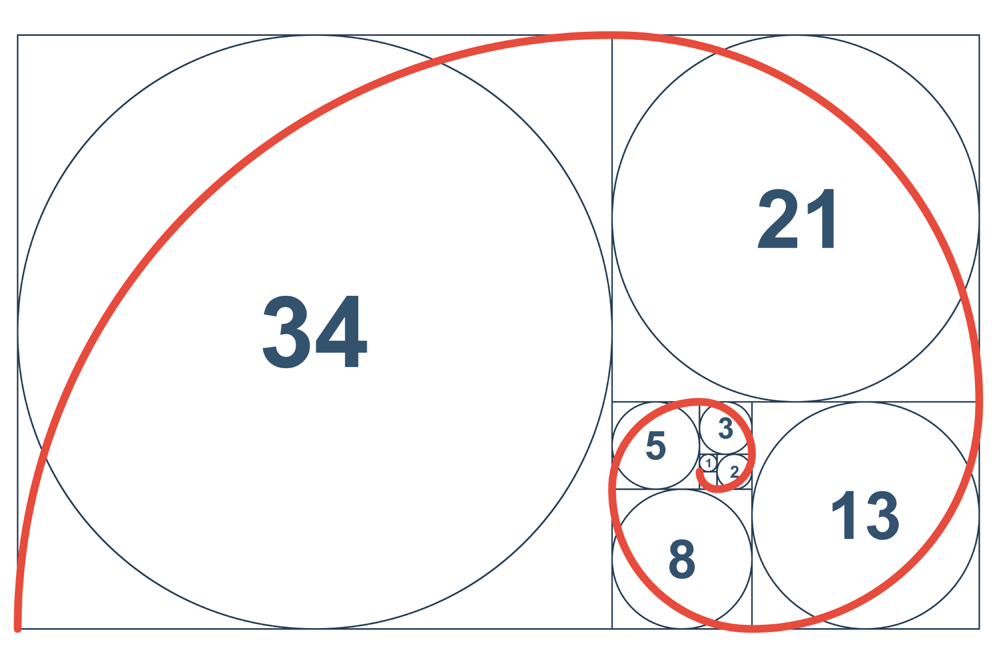 Fibonacci sequence shown in spiral