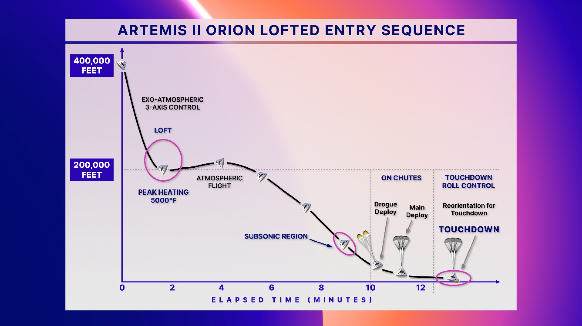Artemis II lofted reentry