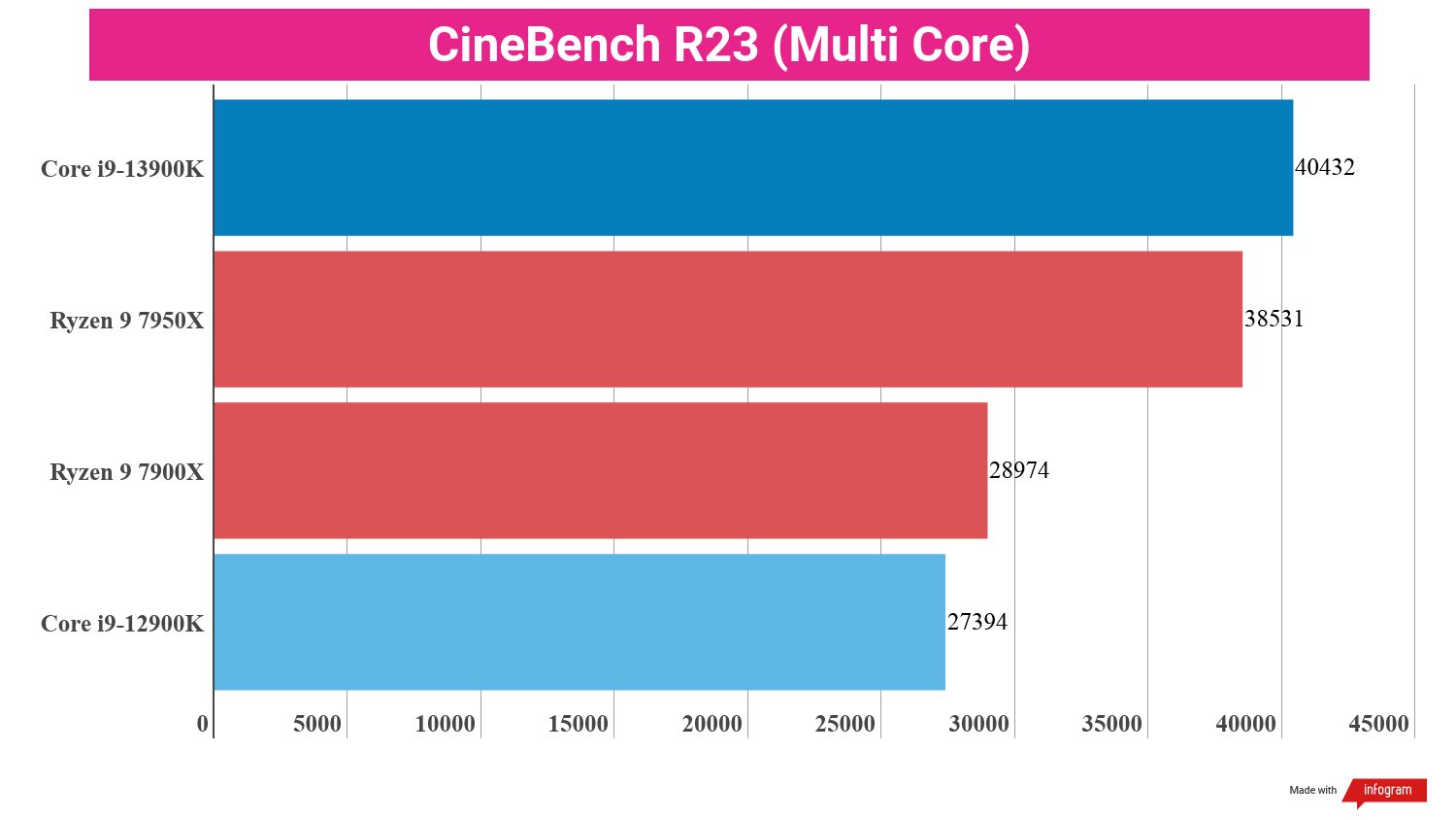 Benchmarking bar charts showing the performance of the i9-13900K in relation to other processors.