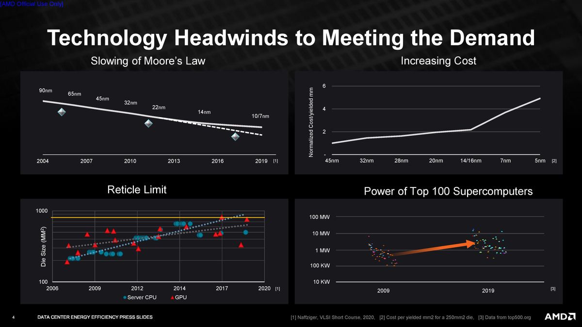 AMD Accelerating Efficiency For Advanced Computing Demands slides