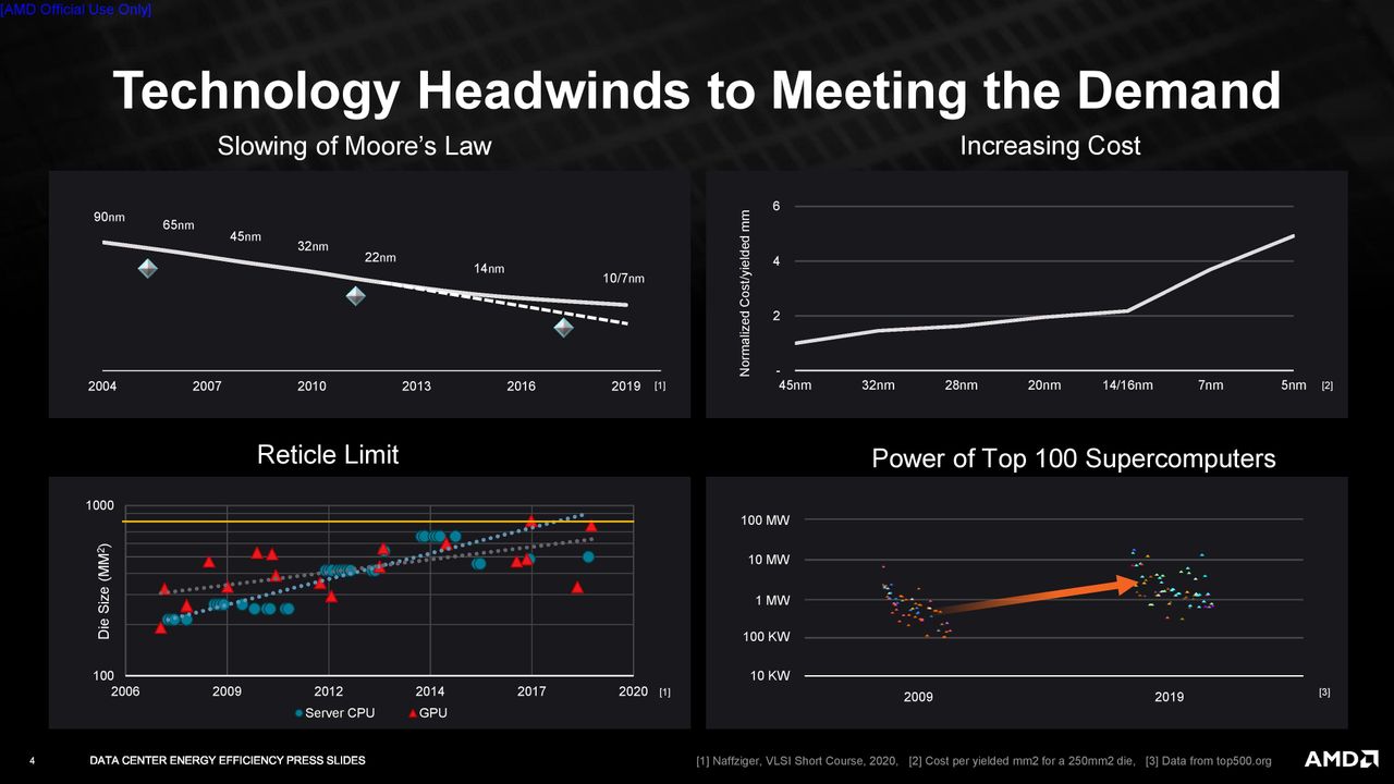 AMD Accelerating Efficiency For Advanced Computing Demands slides