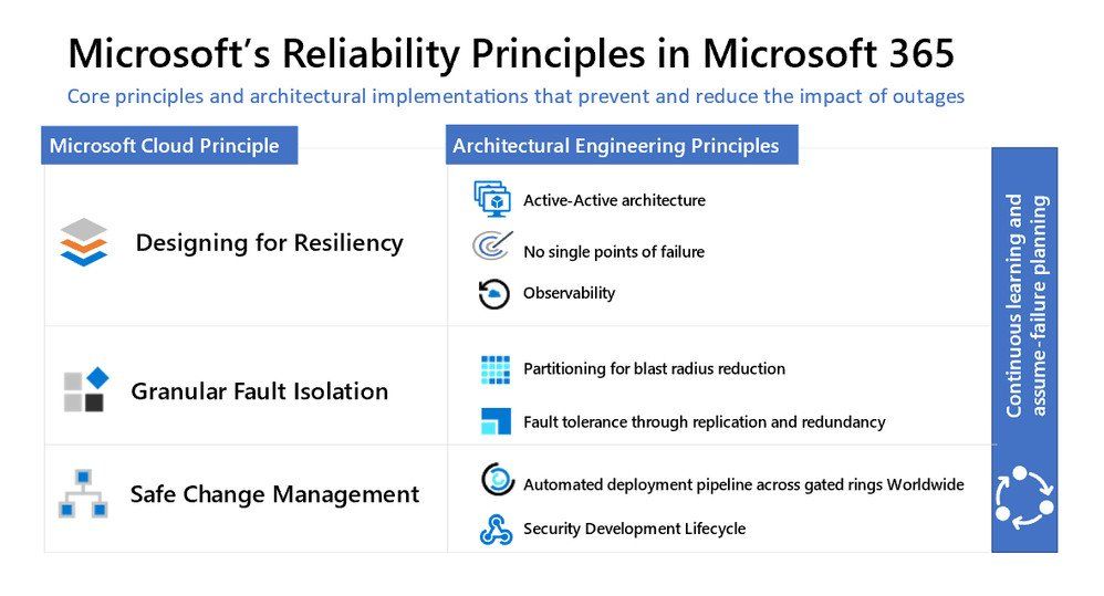 Microsoft 365 Reliability Principles outlined for hybrid era of work ...