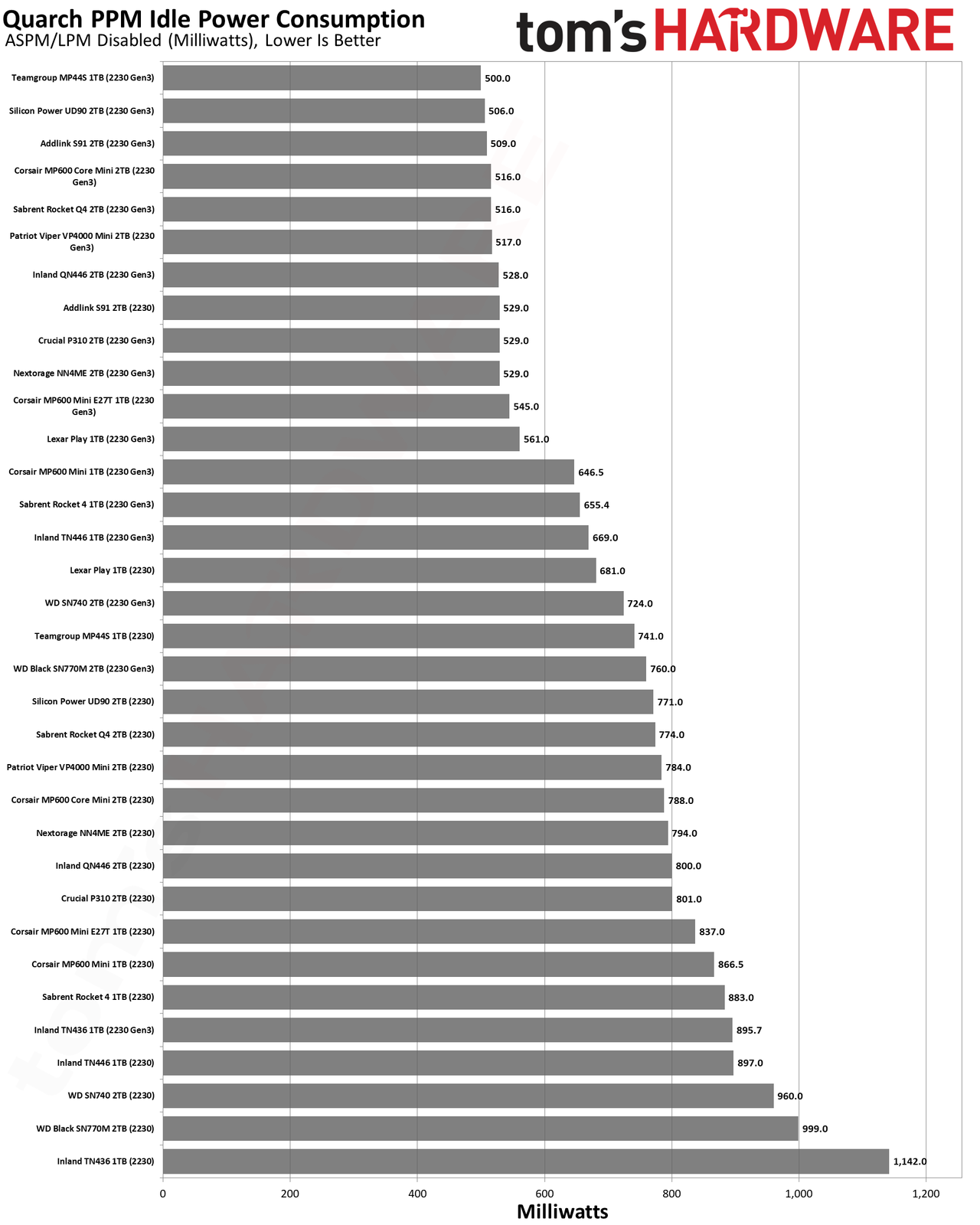 Best SSDs and SSD Benchmarks Hierarchy