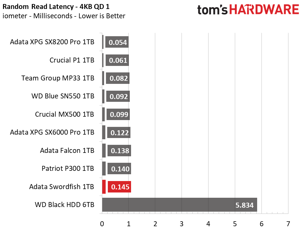 Adata Swordfish M.2 NVMe SSD