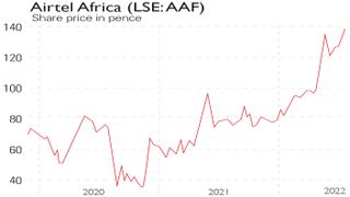 Airtel Africa share price chart