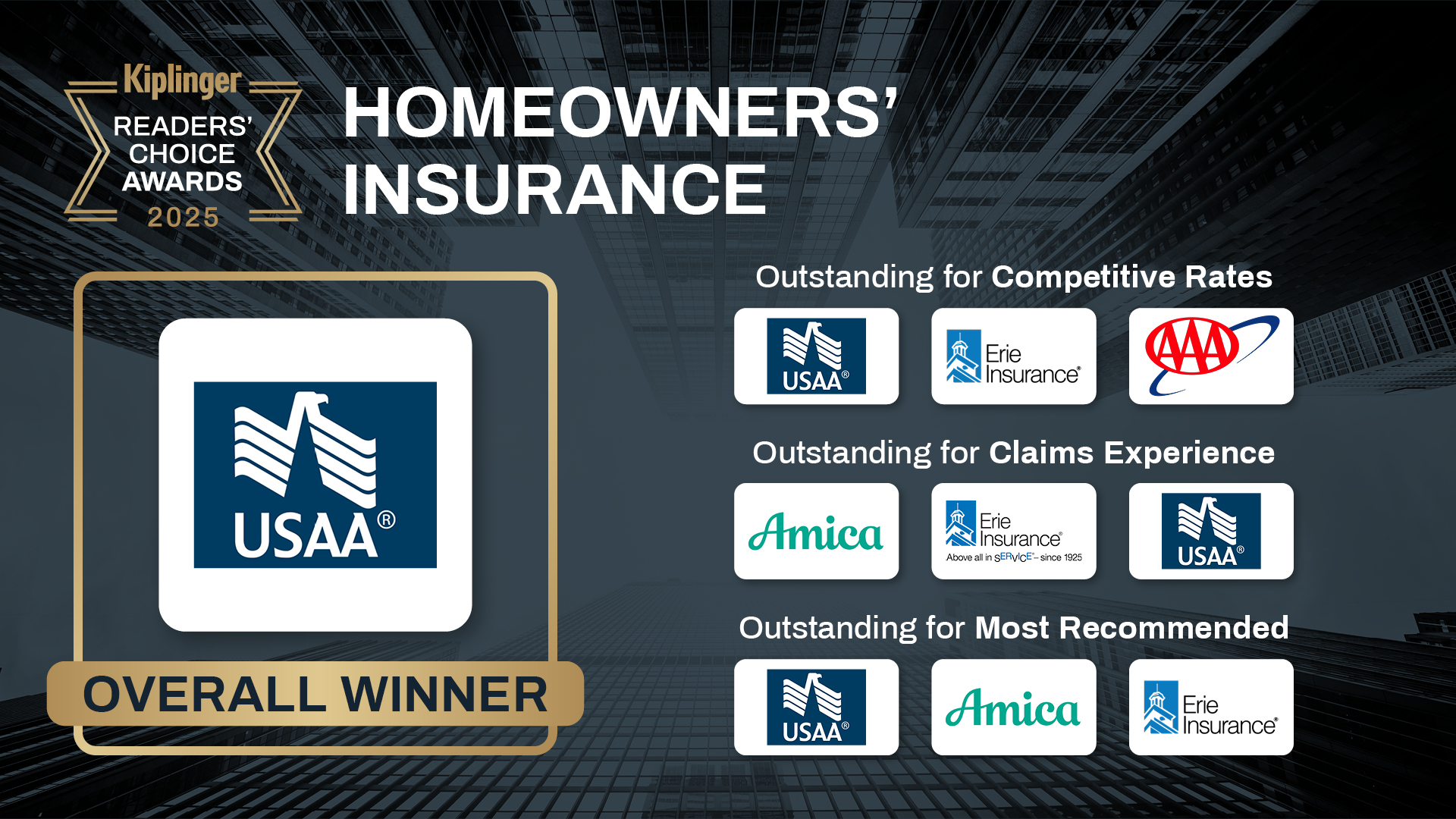 a picture of the winners of Kiplinger Readers&#039; choice for best homeowners&#039; insurance 