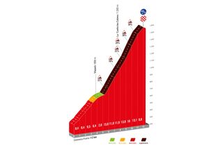 Vuelta a Espana 2023 stage 17 Altu de L'Angliru climb profile