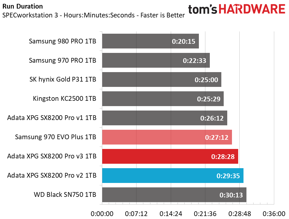 Adata XPG SX8200 Pro