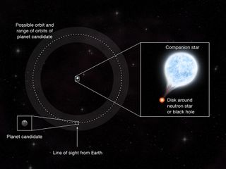 This graphic shows the orientation of a neutron star or black hole and its companion star, as well as the orbit of a potential exoplanet in orbit.