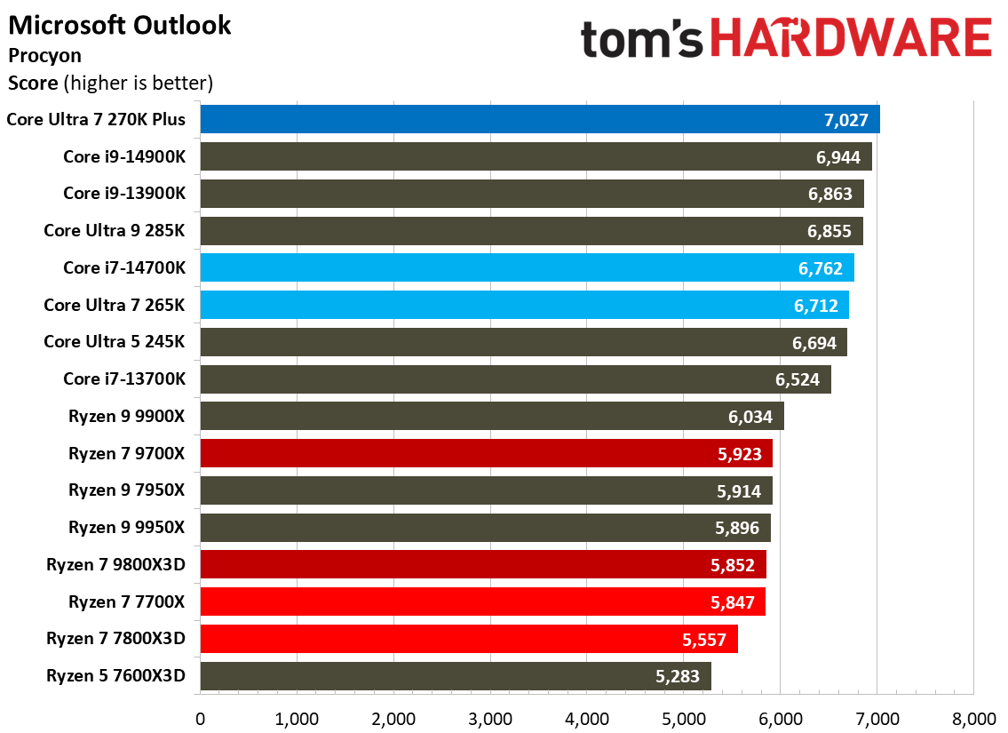 Intel Core Ultra 7 270K Plus