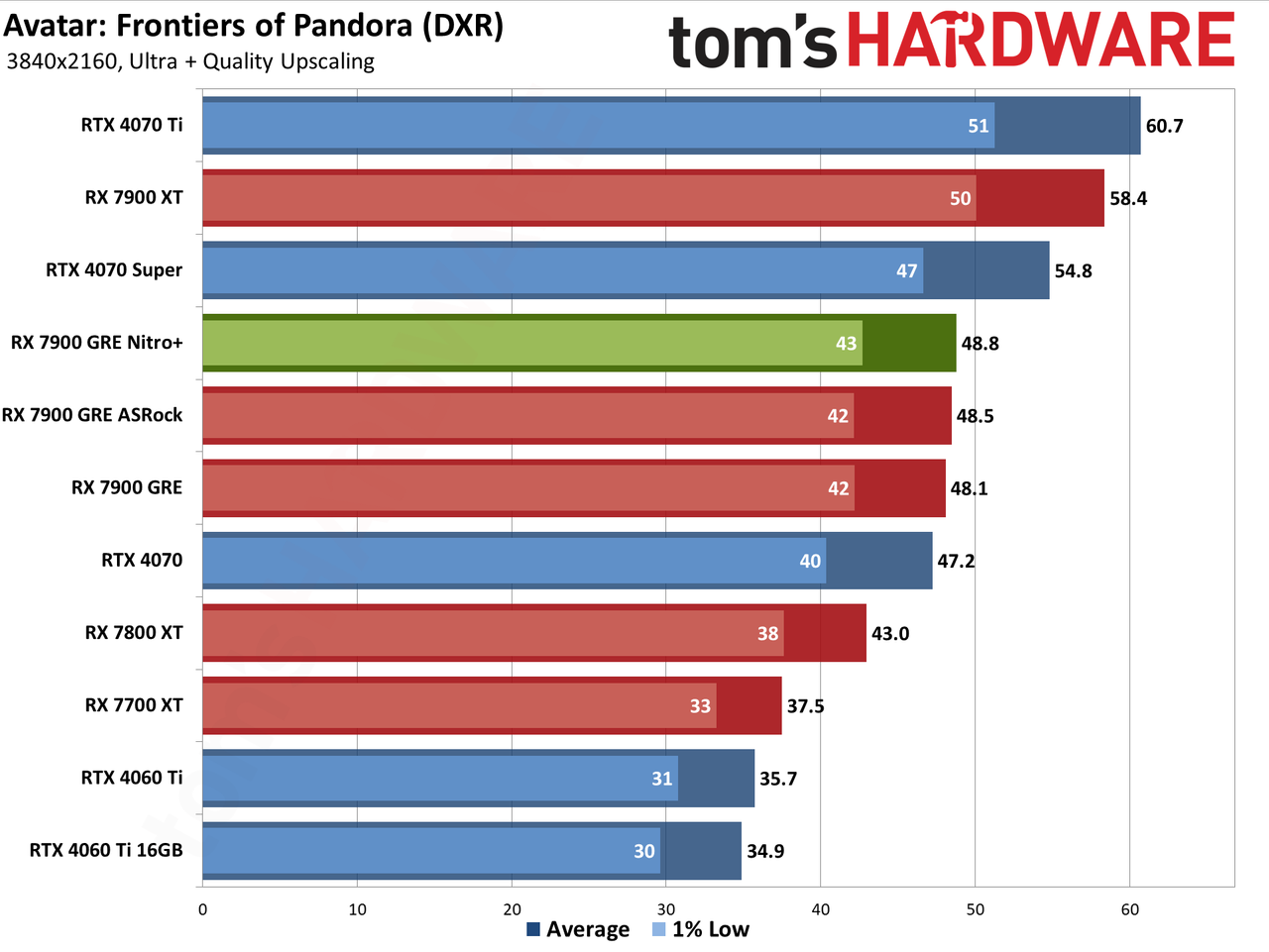 Sapphire RX 7900 GRE Nitro+ gaming performance charts