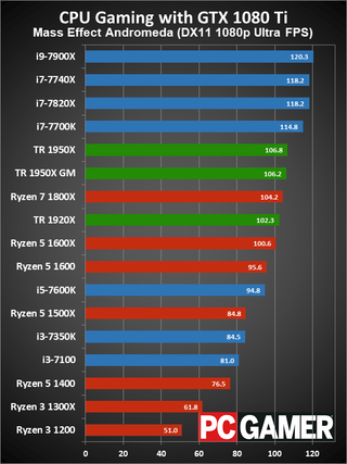 The AMD Ryzen Threadripper 1950X and 1920X Review | PC Gamer