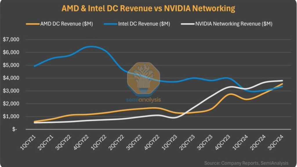 AMD's datacenter processors outsell Intel