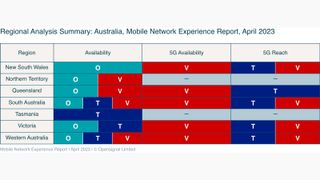 Chart to show different wins for mobile networks in Australia across various metrics