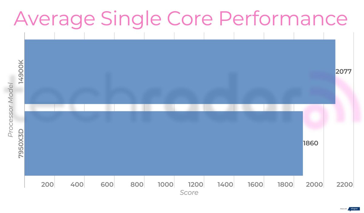 Benchmark results comparing the 14900K vs 7950X3D