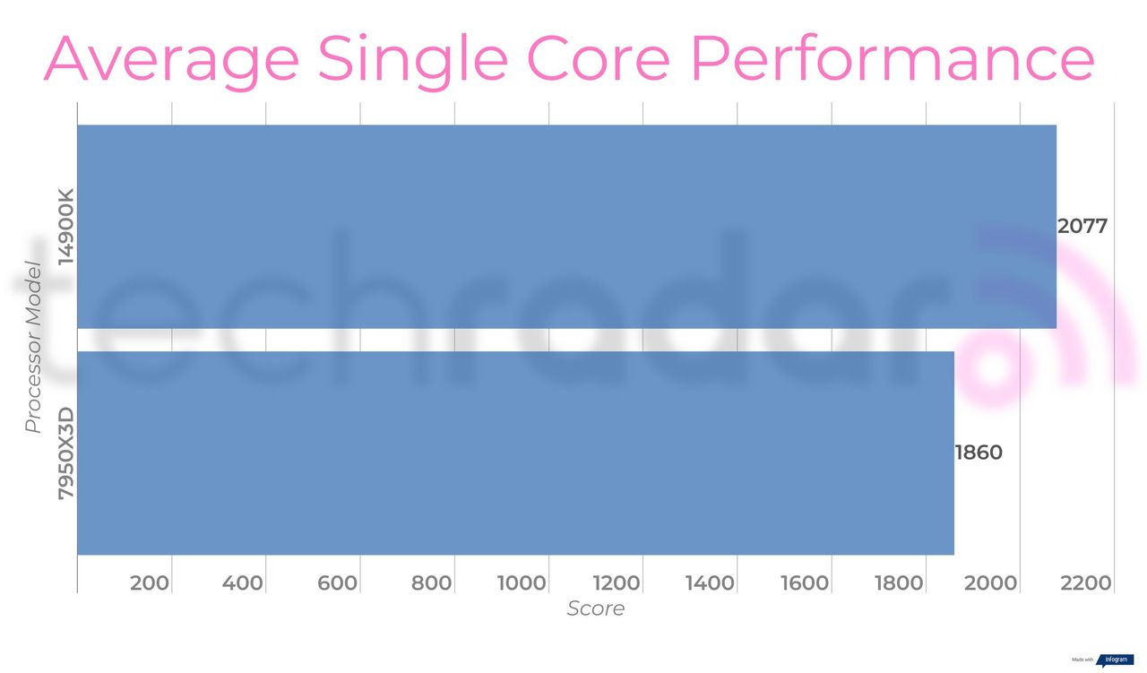 Benchmark results comparing the 14900K vs 7950X3D