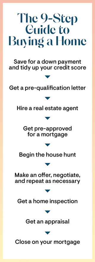 9 Step Guide to Buying a House