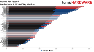 Best Graphics Cards - 1080p medium performance charts