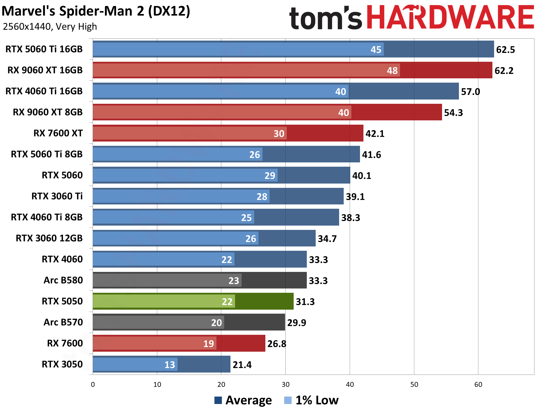 Nvidia GeForce RTX 5050