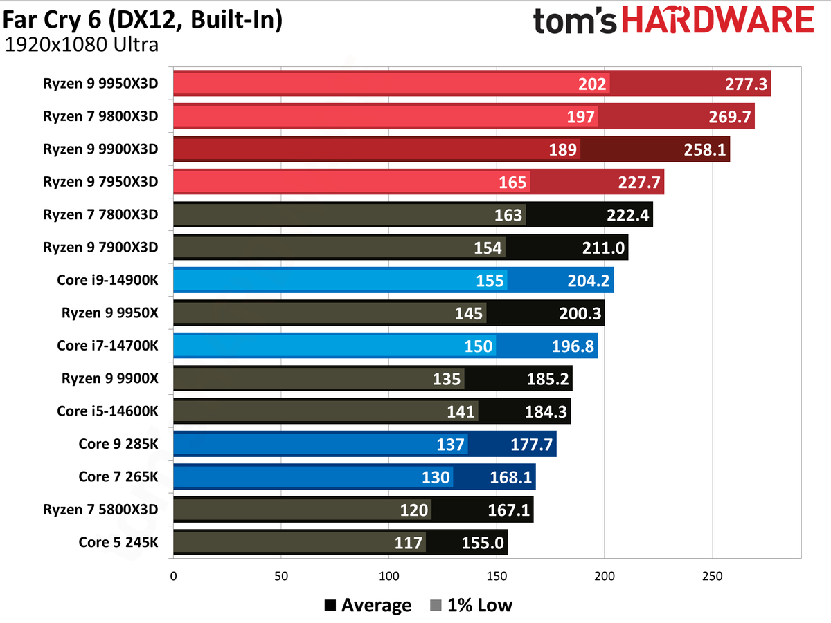Ryzen 9 9900X3D Review