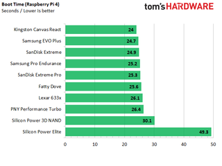 Best microSD Cards for Rasberry Pi