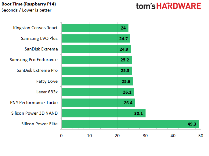 Best microSD Cards for Rasberry Pi