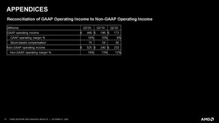 AMD Q3 2020 Financials