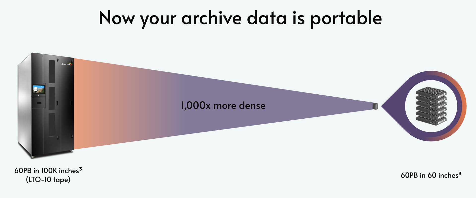 Atlas Eon 100 scalable DNA data storage service