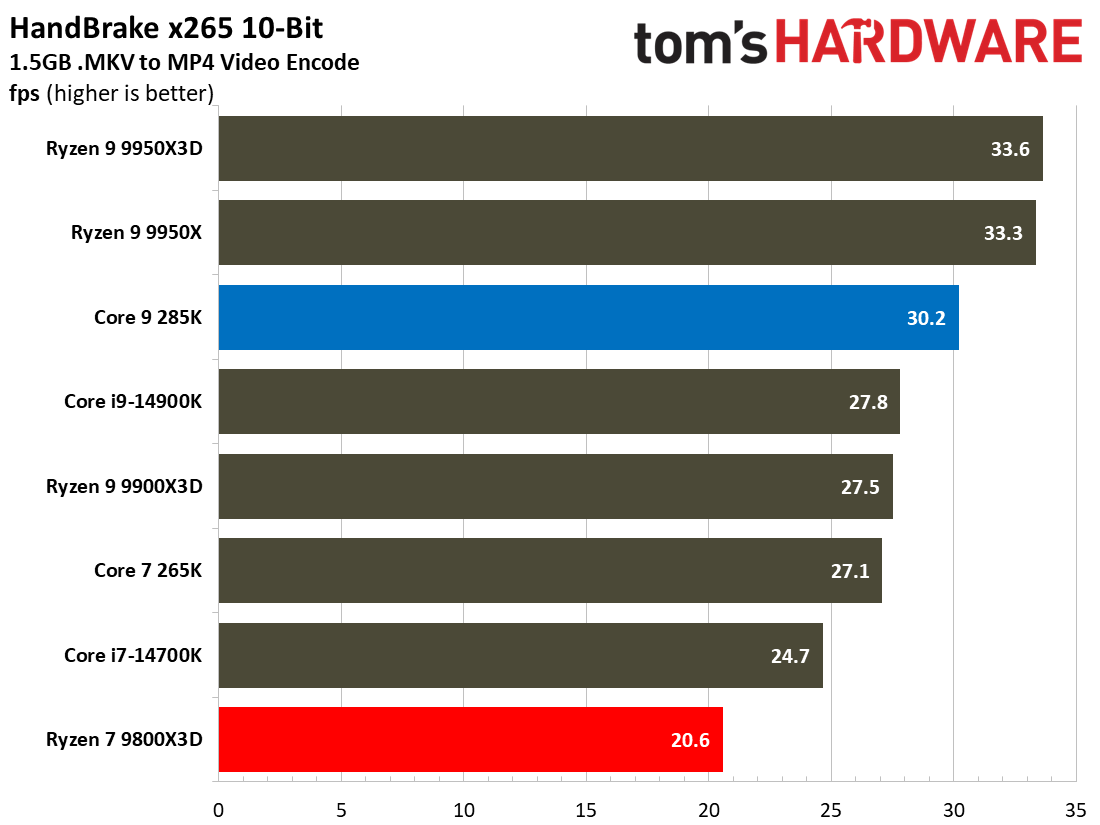9800X3D vs 285K