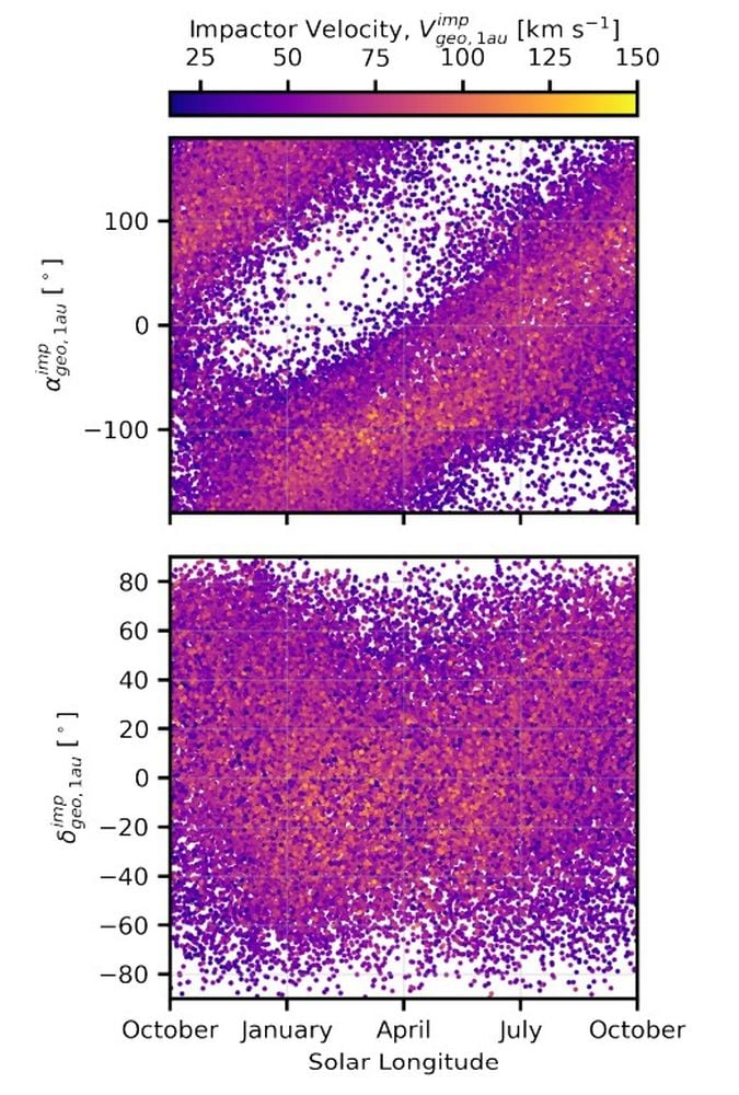 a figure showing velocities of Earth-impacting ISOs by season