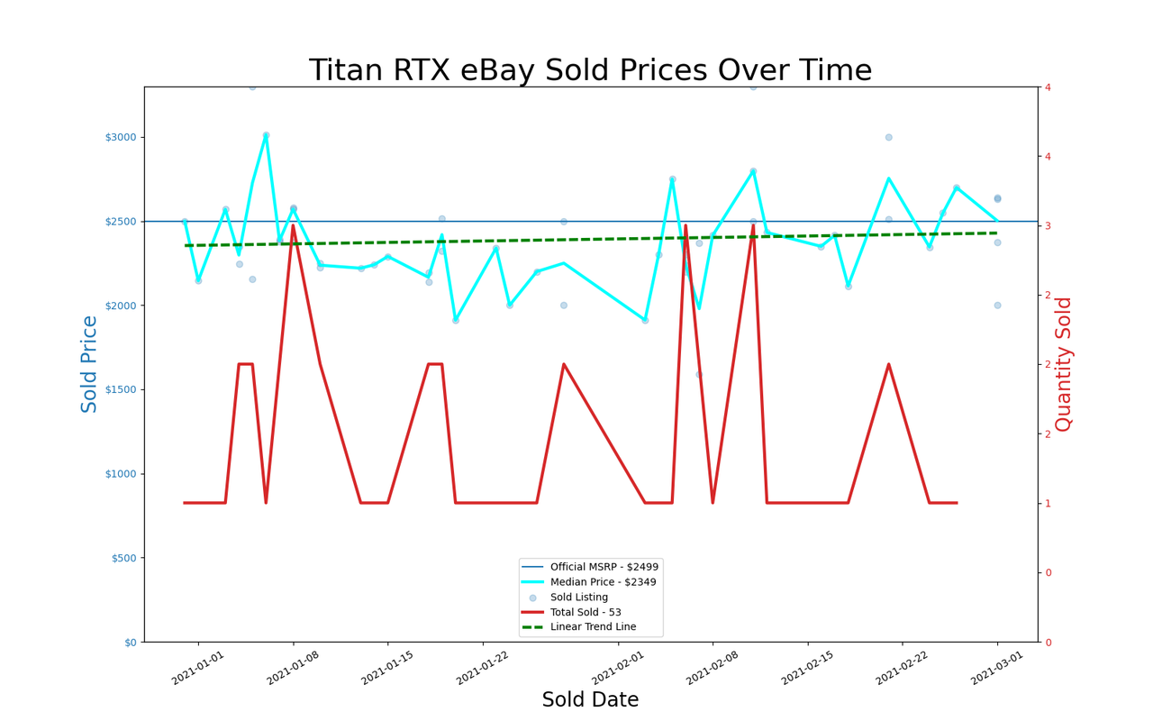 eBay GPU pricing, January and February 2021