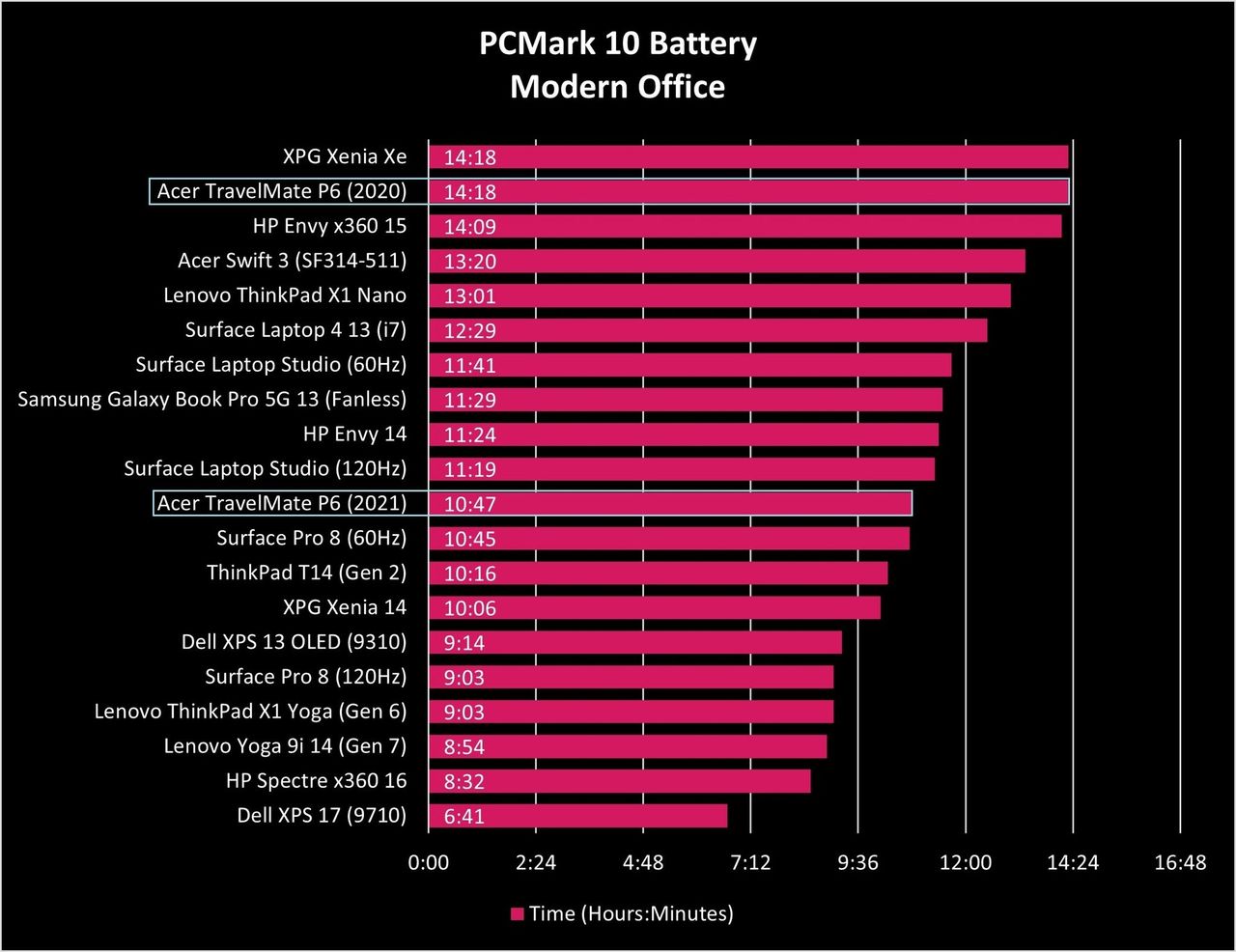Acer Travelmate P6 2021 Battery Graph