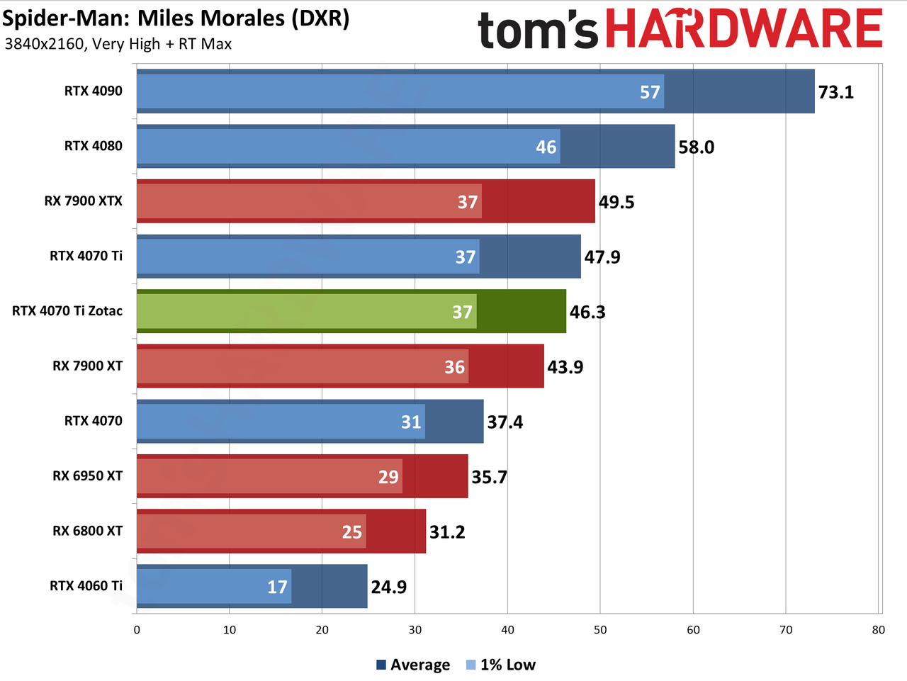 Zotac RTX 4070 Ti &mdash; Spider-Man: Across the Spider-Verse edition performance charts