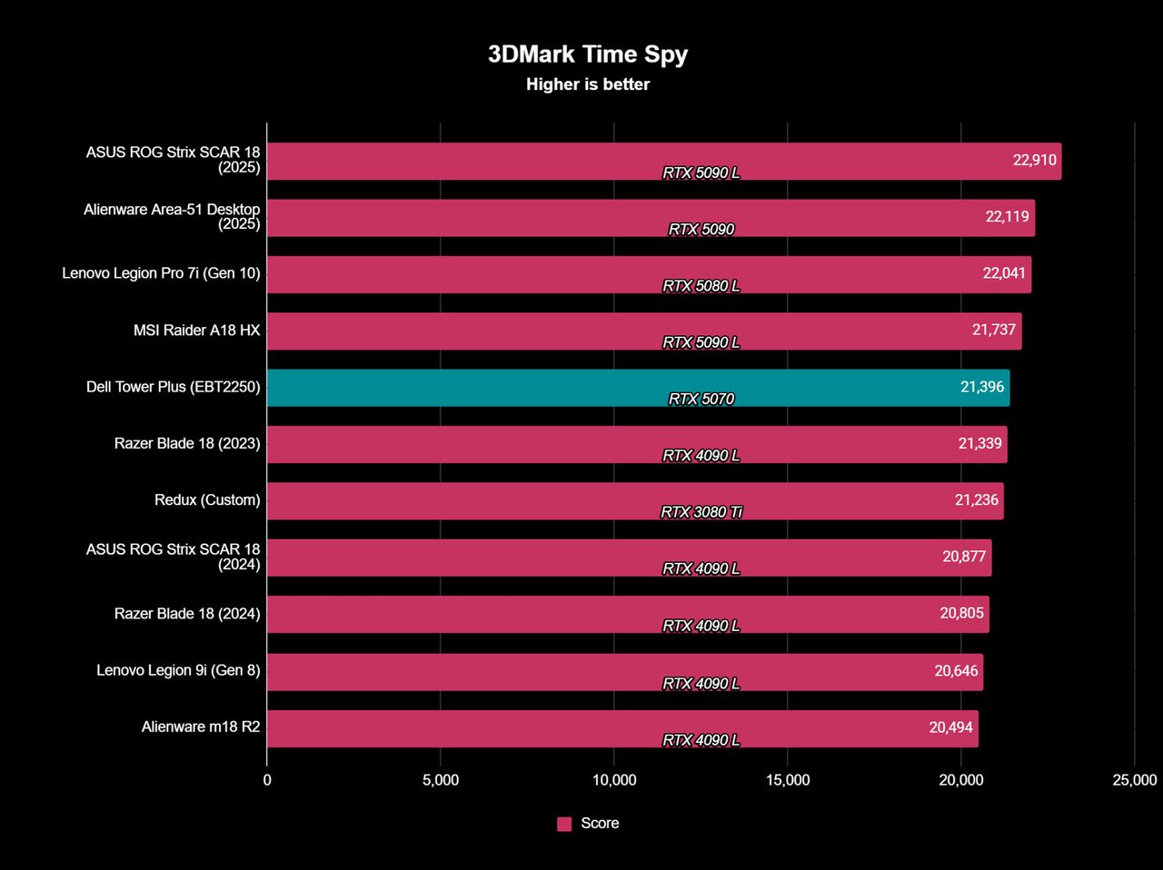 3DMark Time Spy benchmark showing how Dell Tower Plus (EBT2250) stacks up to other PCs.