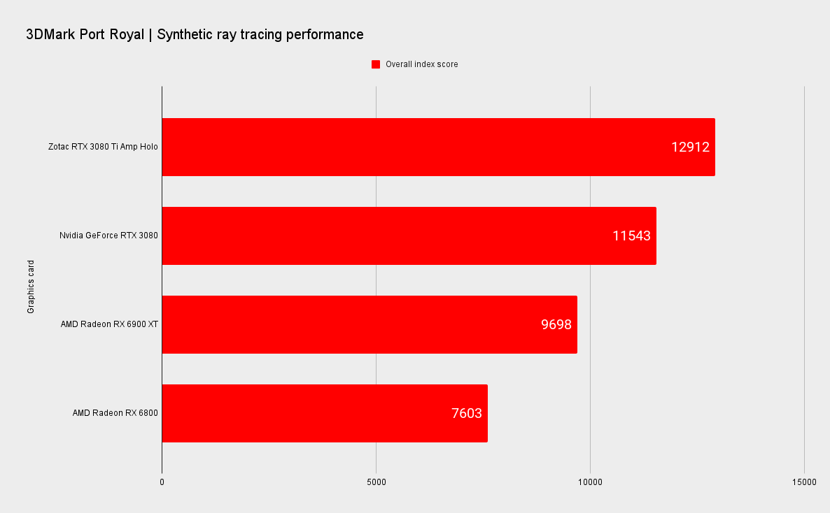 Zotac RTX 3080 Ti Amp Holo benchmarks
