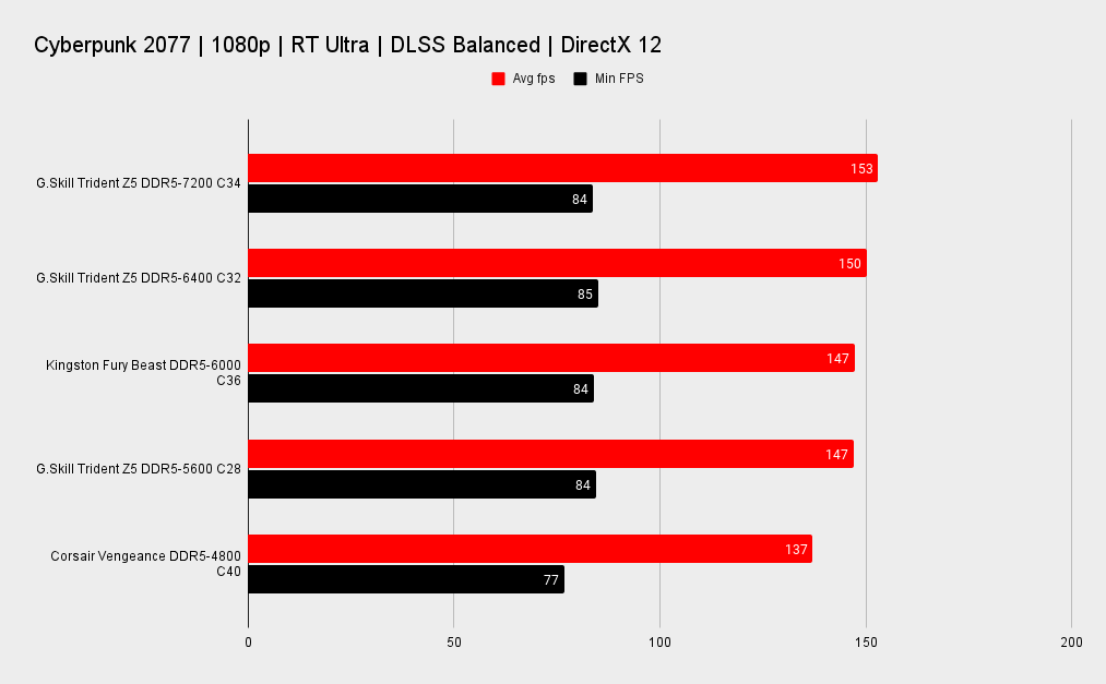 G.Skill Trident Z5 RGB DDR5-7200 benchmarks
