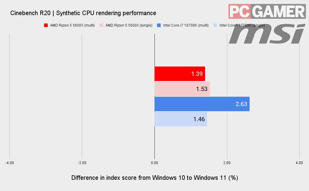 Windows 11 benchmarks