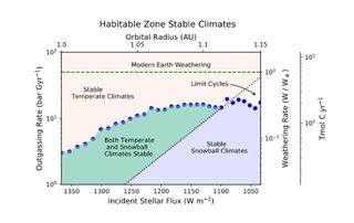 This graph shows the relationship between carbon dioxide produced by volcanic activity and carbon dioxide removed from rainfall and erosion for temperate and snowball climates. Planets become stuck in a snowball state when volcanic activity and weathering rates balance each other out.