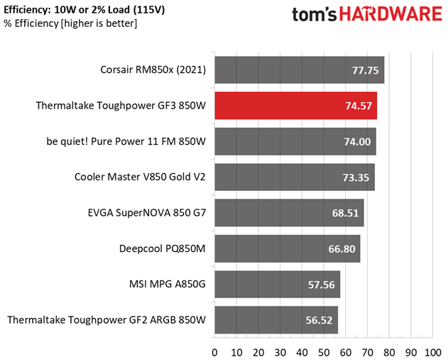 Thermaltake Toughpower GF3 850W