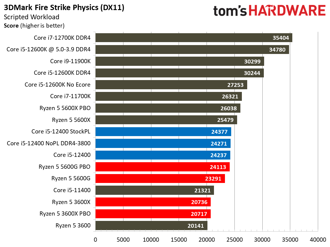 Core i5-12400 Benchmarks