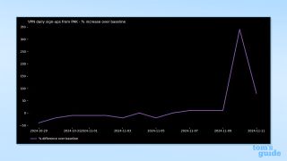 Graph showing uptick in Proton VPN downloads in Pakistan